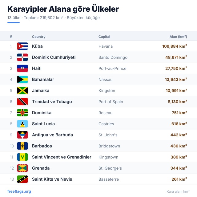 Karayipler Alan Sıralaması