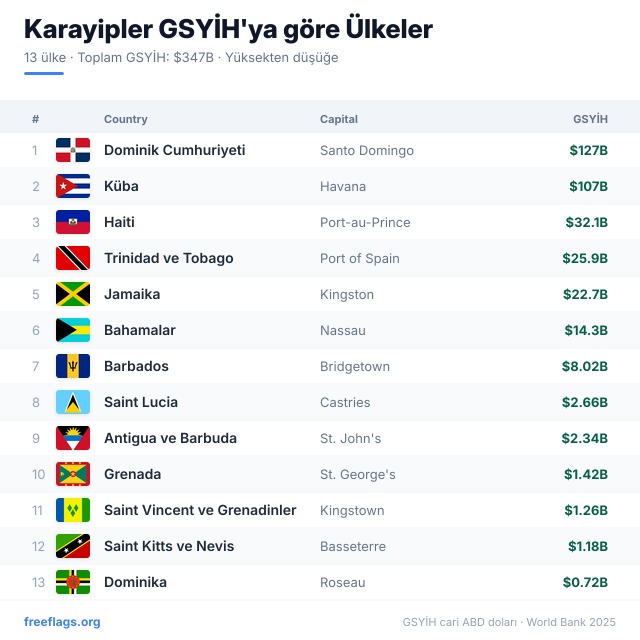 Karayipler GSYİH Sıralaması