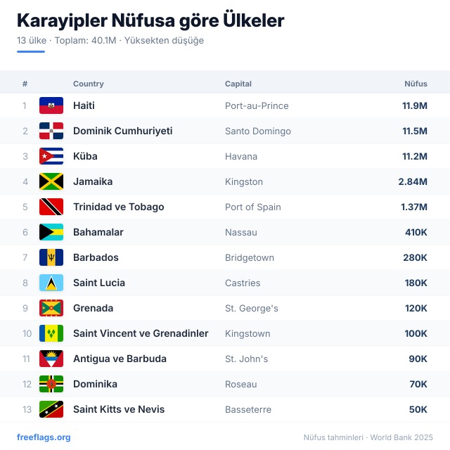 Karayipler Nüfus Sıralaması