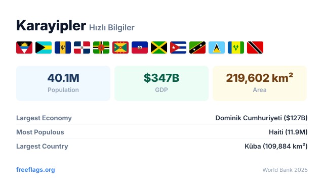 Karayipler Hızlı Bilgiler