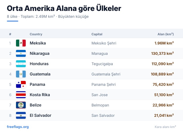 Orta Amerika Alan Sıralaması