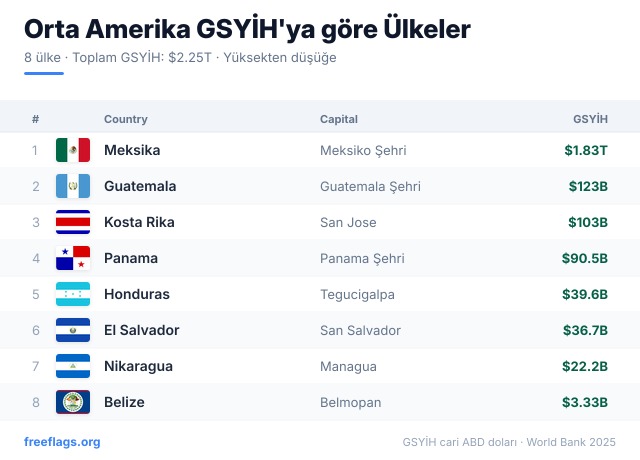Orta Amerika GSYİH Sıralaması