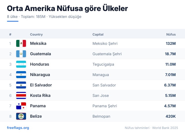 Orta Amerika Nüfus Sıralaması