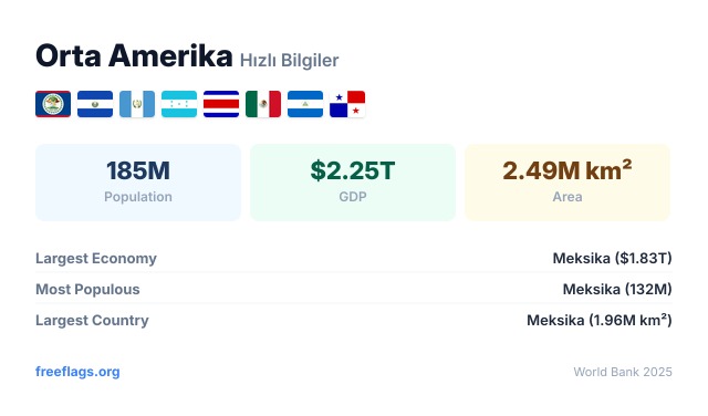 Orta Amerika Hızlı Bilgiler