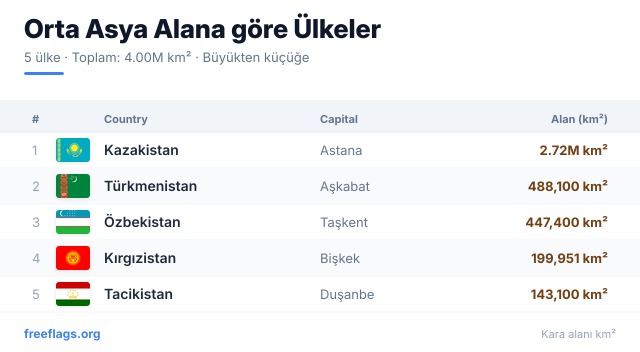 Orta Asya Alan Sıralaması