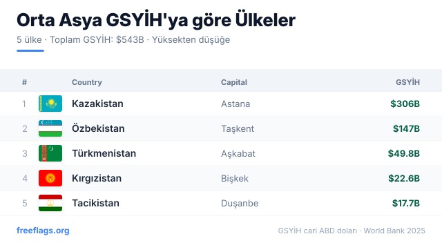 Orta Asya GSYİH Sıralaması