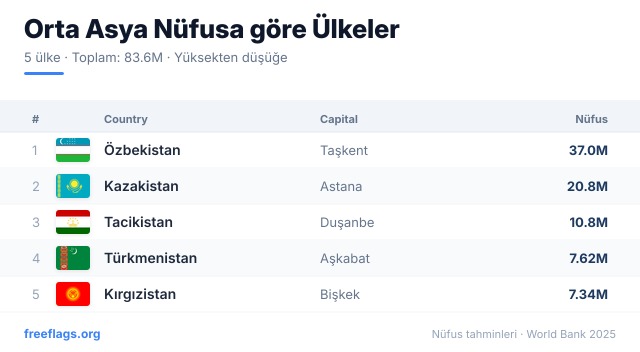 Orta Asya Nüfus Sıralaması