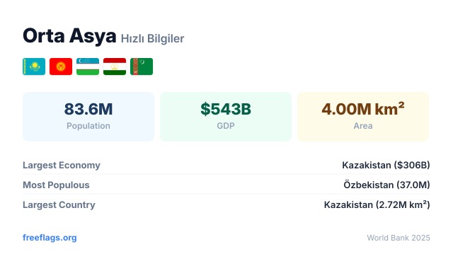 Orta Asya Hızlı Bilgiler