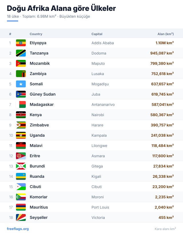 Doğu Afrika Alan Sıralaması