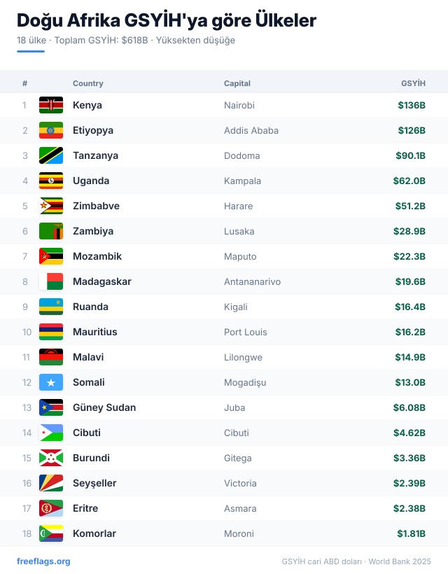 Doğu Afrika GSYİH Sıralaması