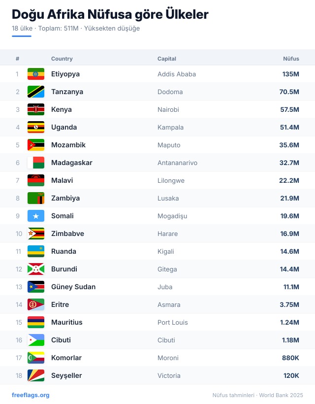 Doğu Afrika Nüfus Sıralaması