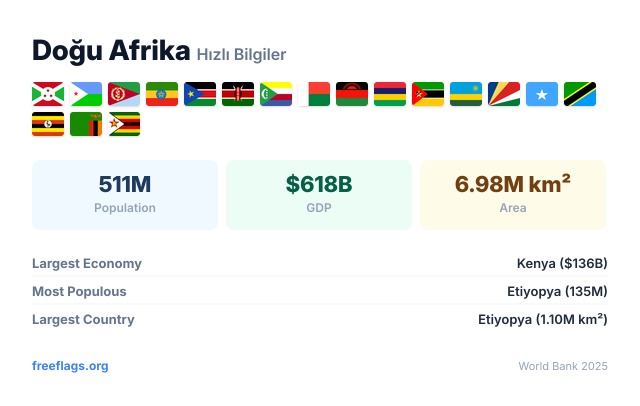 Doğu Afrika Hızlı Bilgiler