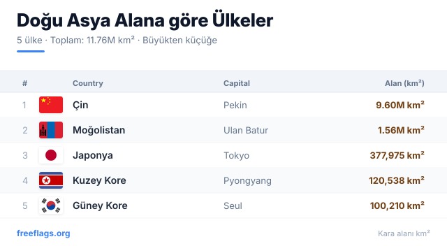 Doğu Asya Alan Sıralaması