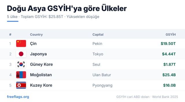 Doğu Asya GSYİH Sıralaması