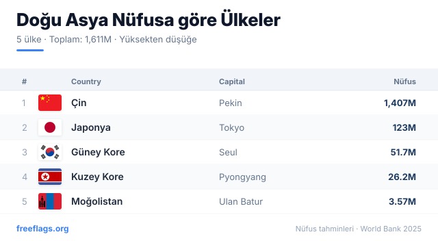 Doğu Asya Nüfus Sıralaması