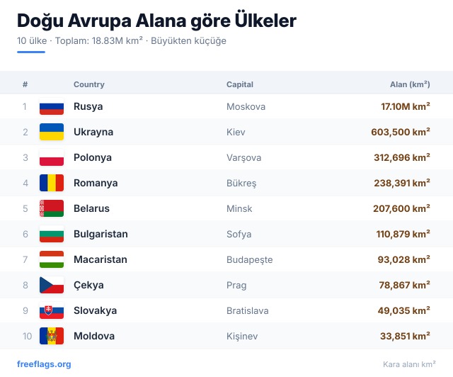 Doğu Avrupa Alan Sıralaması