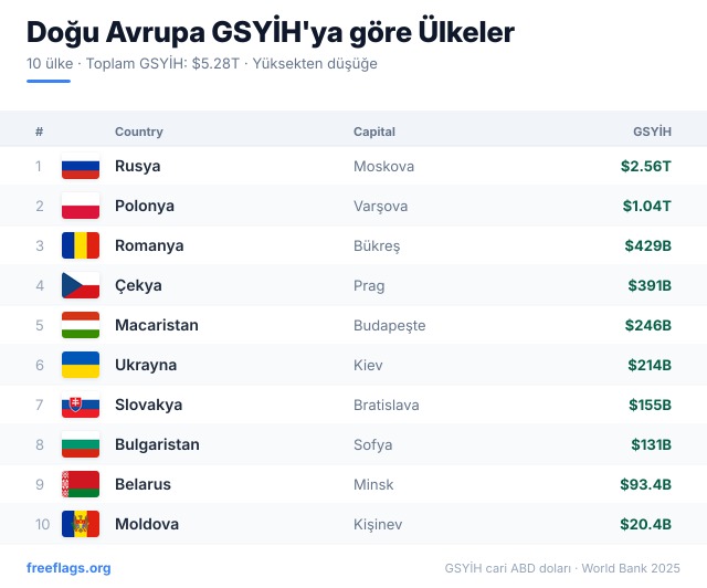 Doğu Avrupa GSYİH Sıralaması
