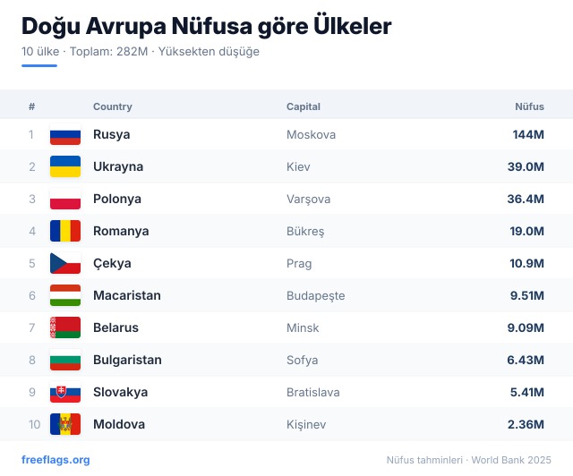 Doğu Avrupa Nüfus Sıralaması