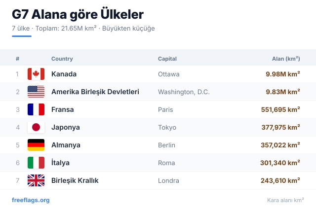G7 Alan Sıralaması