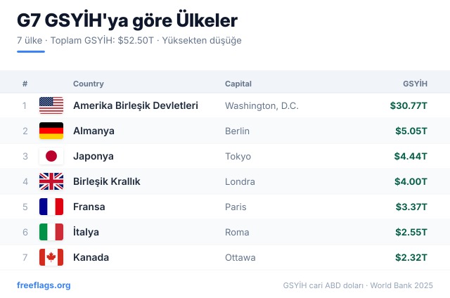 G7 GSYİH Sıralaması