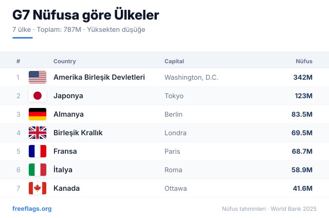 G7 Nüfus Sıralaması