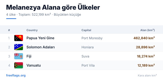 Melanezya Alan Sıralaması