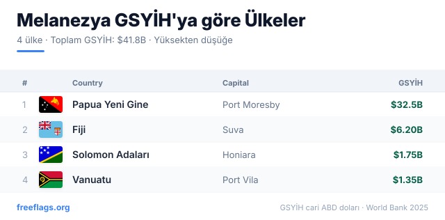 Melanezya GSYİH Sıralaması