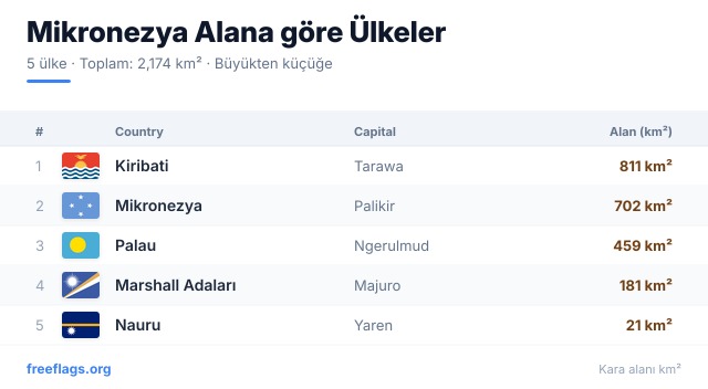 Mikronezya Alan Sıralaması