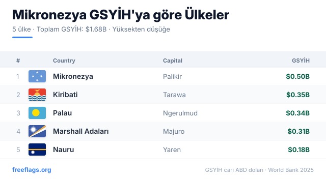 Mikronezya GSYİH Sıralaması