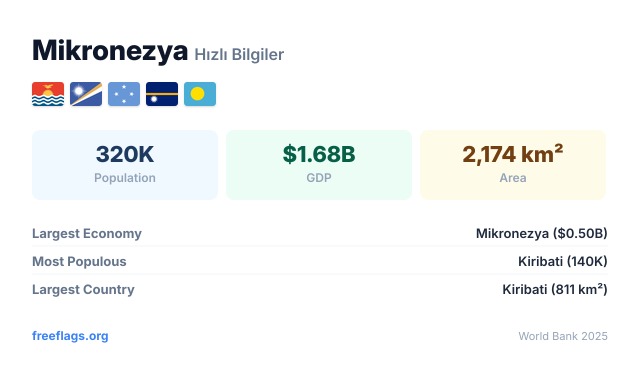 Mikronezya Hızlı Bilgiler
