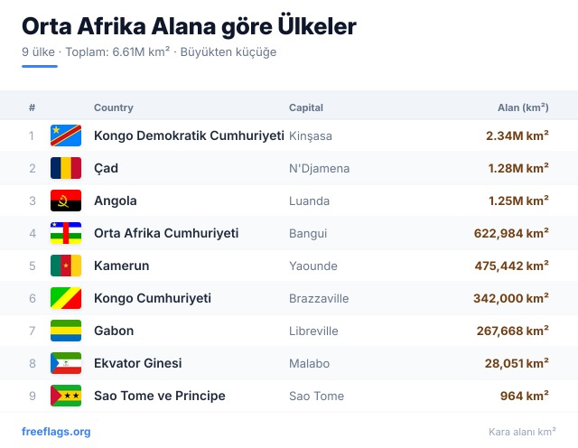 Orta Afrika Alan Sıralaması