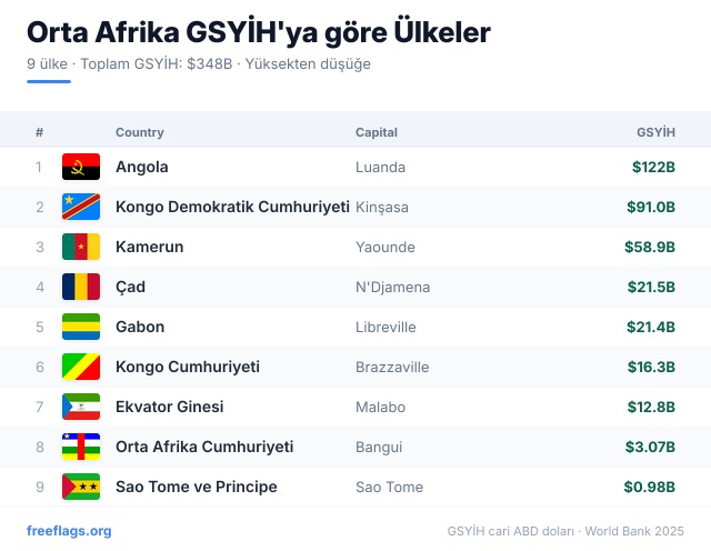 Orta Afrika GSYİH Sıralaması