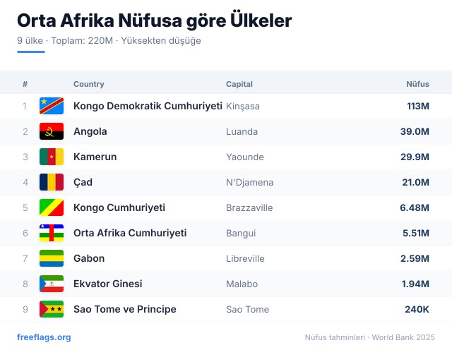 Orta Afrika Nüfus Sıralaması