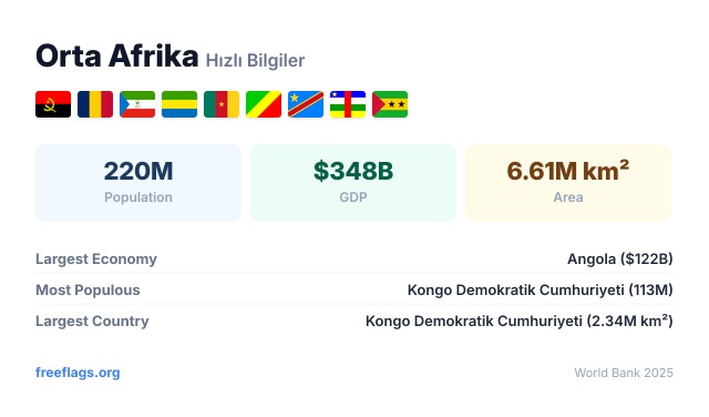 Orta Afrika Hızlı Bilgiler