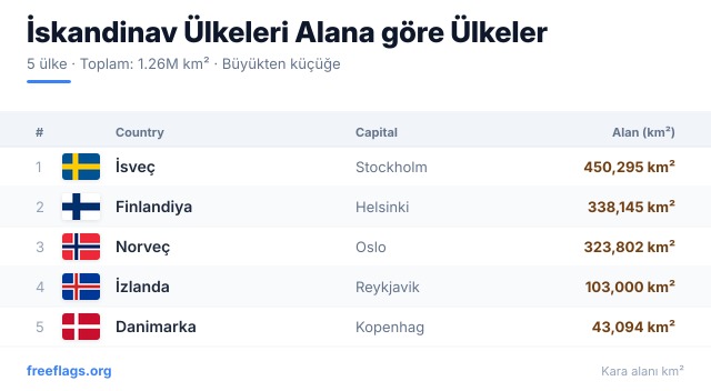 İskandinav Ülkeleri Alan Sıralaması