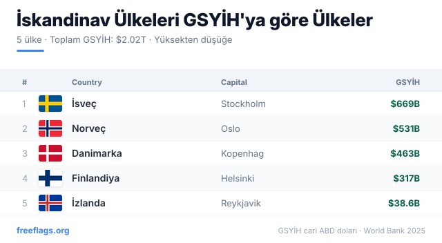 İskandinav Ülkeleri GSYİH Sıralaması