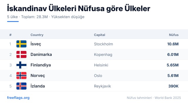 İskandinav Ülkeleri Nüfus Sıralaması