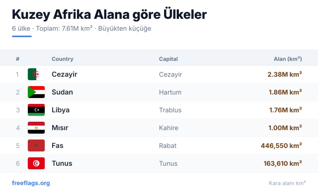 Kuzey Afrika Alan Sıralaması