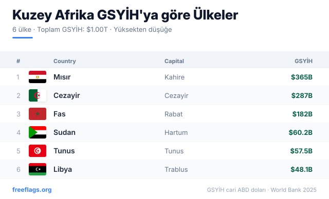 Kuzey Afrika GSYİH Sıralaması