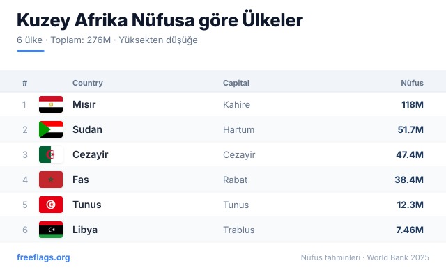 Kuzey Afrika Nüfus Sıralaması