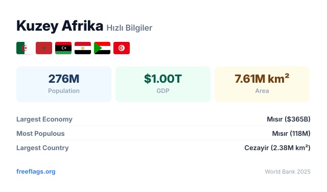 Kuzey Afrika Hızlı Bilgiler