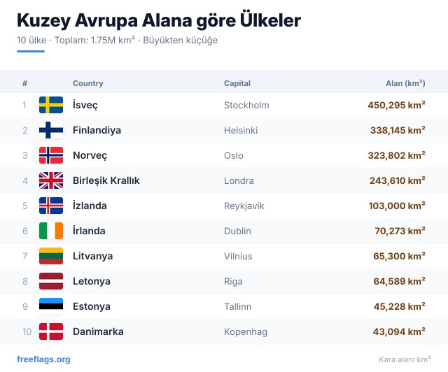 Kuzey Avrupa Alan Sıralaması