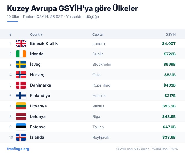 Kuzey Avrupa GSYİH Sıralaması