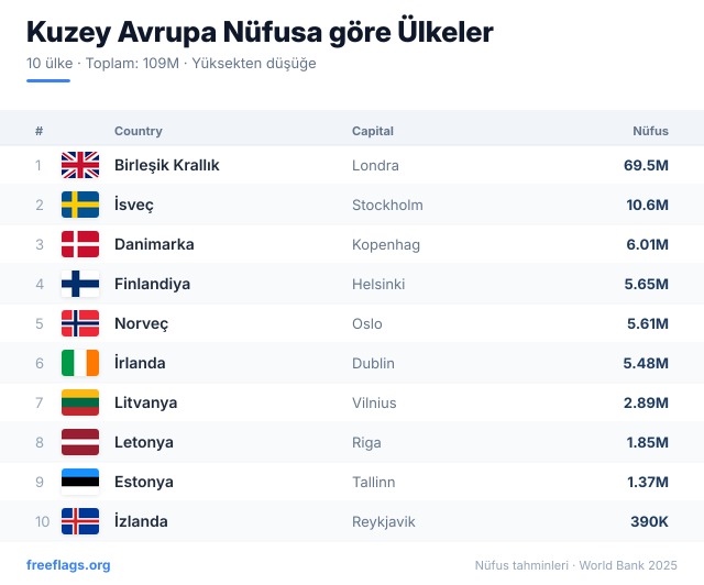Kuzey Avrupa Nüfus Sıralaması