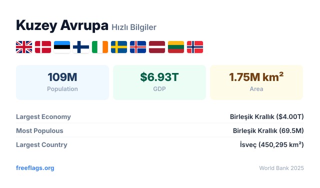 Kuzey Avrupa Hızlı Bilgiler
