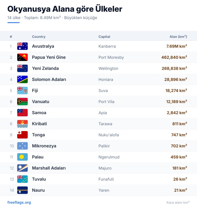 Okyanusya Alan Sıralaması