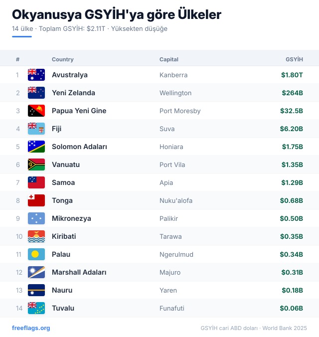 Okyanusya GSYİH Sıralaması