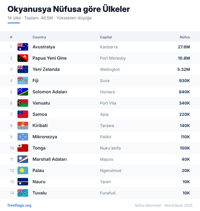Okyanusya Nüfus Sıralaması