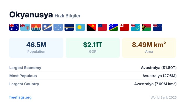 Okyanusya Hızlı Bilgiler