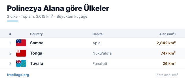 Polinezya Alan Sıralaması